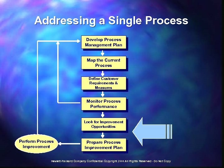 Addressing a Single Process Develop Process Management Plan Map the Current Process Define Customer