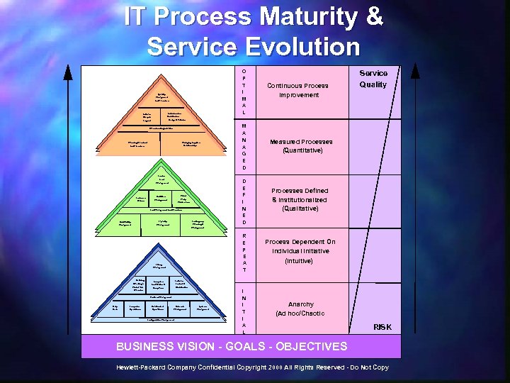 IT Process Maturity & Service Evolution O P T I M A L Quality