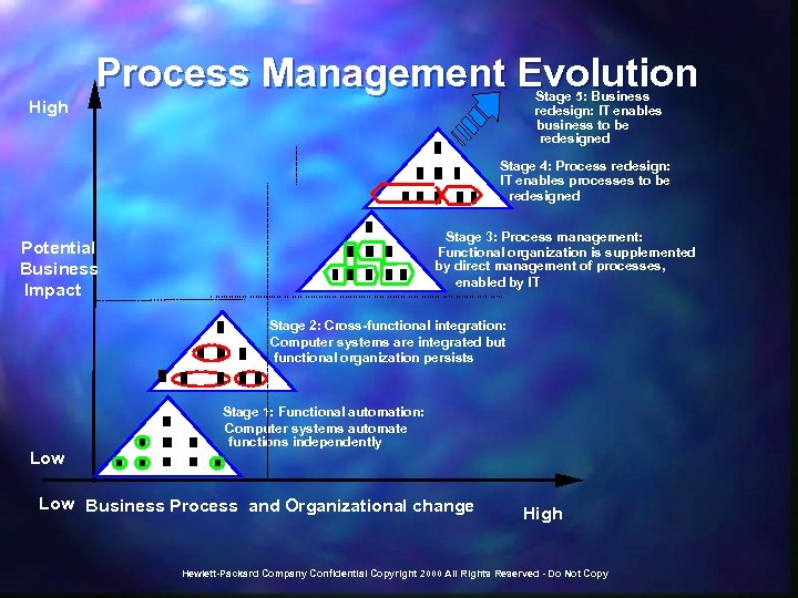  Process Management Evolution Stage 5: Business redesign: IT enables business to be redesigned