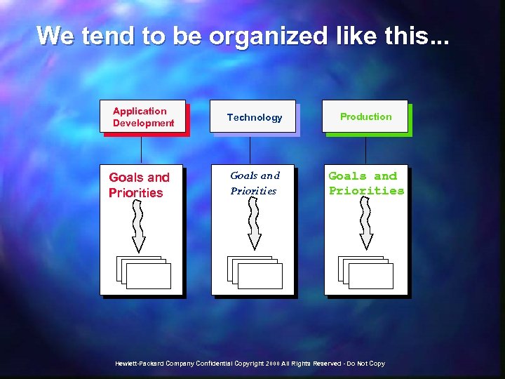 We tend to be organized like this. . . Application Development Goals and Priorities