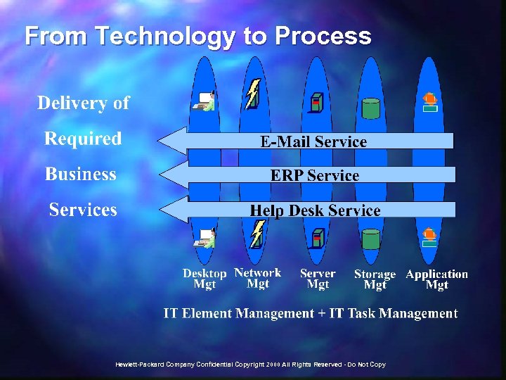 From Technology to Process Hewlett-Packard Company Confidential Copyright 2000 All Rights Reserved - Do