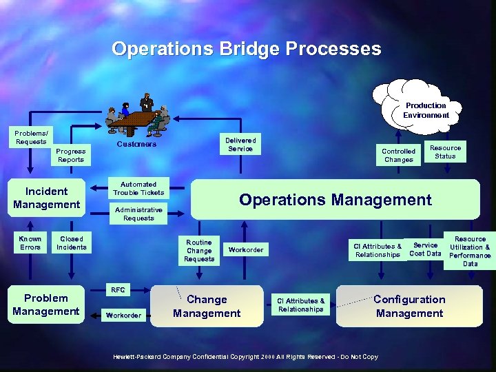 Operations Bridge Processes Production Environment Problems/ Requests Progress Reports Incident Management Known Errors Automated