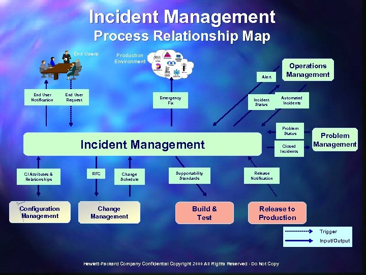 Incident Management Process Relationship Map End Users Production Environment Alert End User Notification End