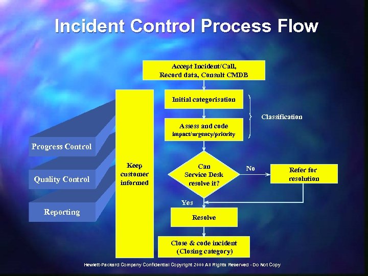 Incident Control Process Flow Accept Incident/Call, Record data, Consult CMDB Initial categorisation Classification Assess