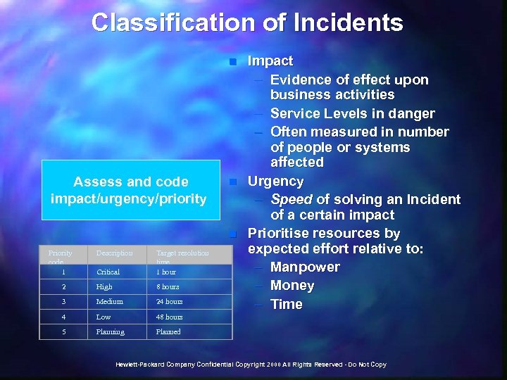 Classification of Incidents n Assess and code impact/urgency/priority n n Priority code 1 Description