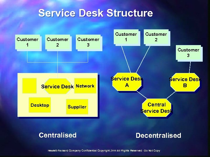 Service Desk Structure Customer 1 Customer 2 Customer 3 Service Desk Network Desktop Supplier