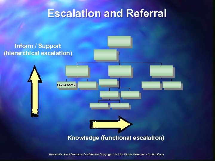 Escalation and Referral Inform / Support (hierarchical escalation) Servicedesk Knowledge (functional escalation) Hewlett-Packard Company