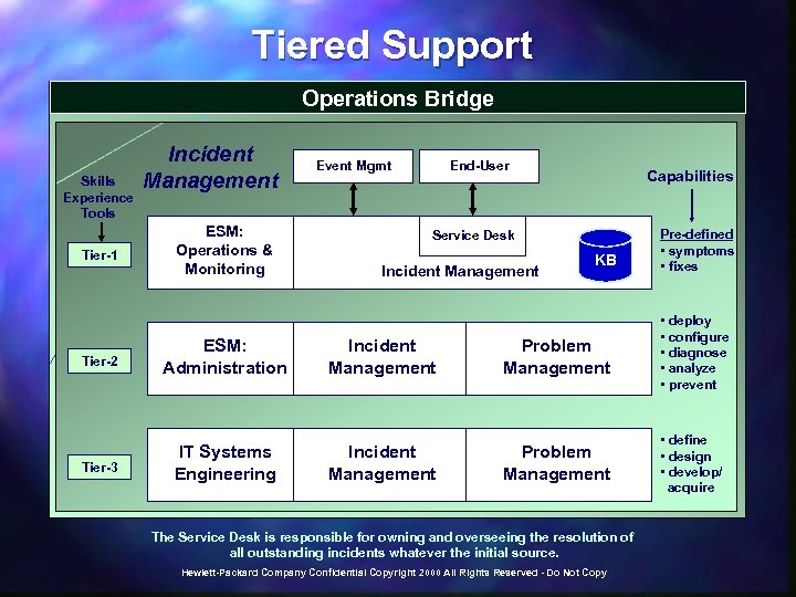 Tiered Support Operations Bridge Skills Experience Tools Tier-1 Incident Management ESM: Operations & Monitoring