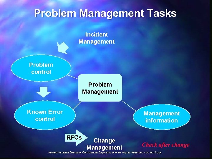 Problem Management Tasks Incident Management Problem control Problem Management Known Error control Management information