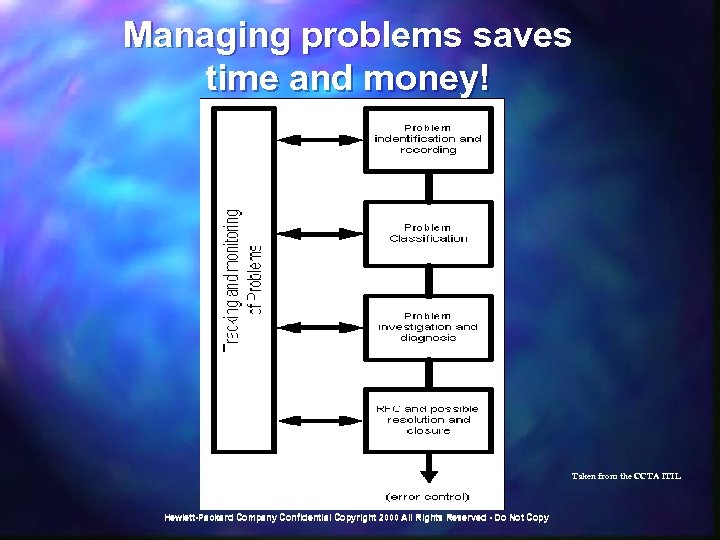 Managing problems saves time and money! Taken from the CCTA ITIL Hewlett-Packard Company Confidential