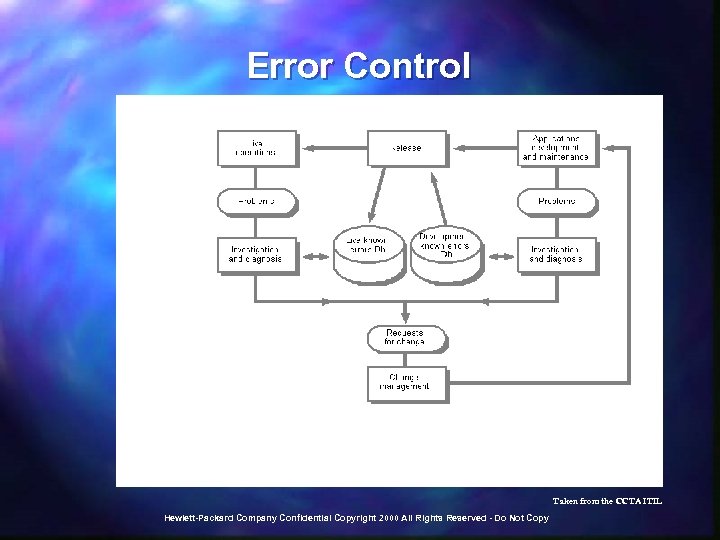 Error Control Taken from the CCTA ITIL Hewlett-Packard Company Confidential Copyright 2000 All Rights