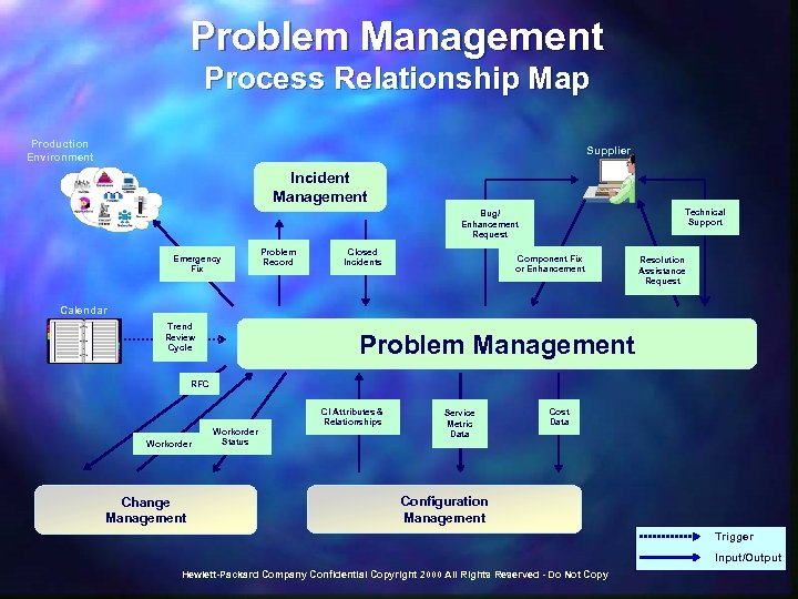 Problem Management Process Relationship Map Production Environment Supplier Incident Management Technical Support Bug/ Enhancement