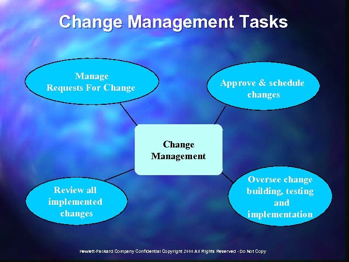 Change Management Tasks Manage Requests For Change Approve & schedule changes Change Management Review