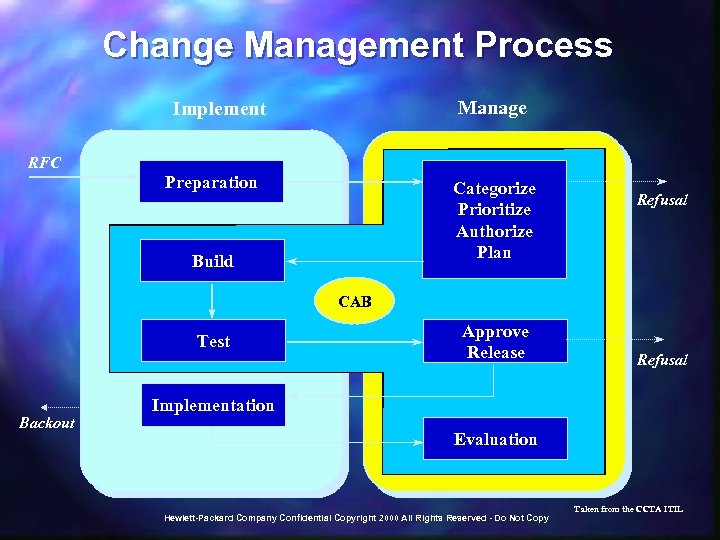 Change Management Process Manage Implement RFC Preparation Categorize Prioritize Authorize Plan Build Refusal CAB