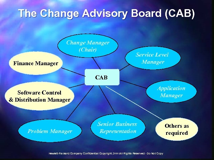 The Change Advisory Board (CAB) Change Manager (Chair) Finance Manager Service Level Manager CAB