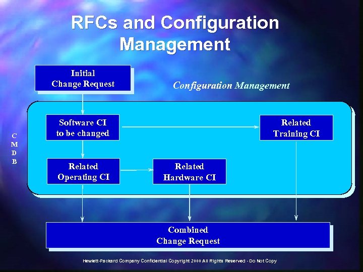 RFCs and Configuration Management Initial Change Request C M D B Configuration Management Software