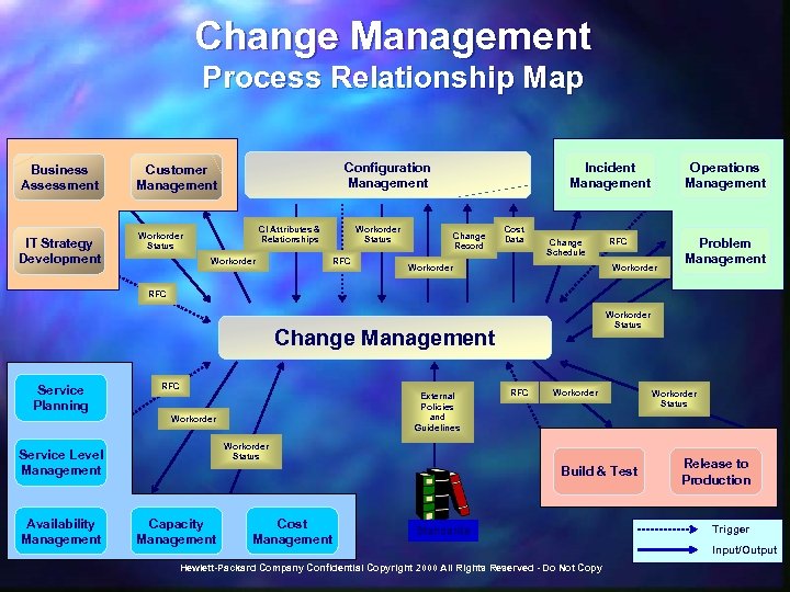 Change Management Process Relationship Map Business Assessment IT Strategy Development Configuration Management Customer Management