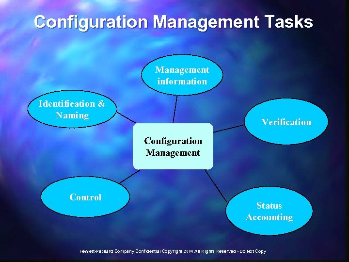 Configuration Management Tasks Management information Identification & Naming Verification Configuration Management Control Status Accounting