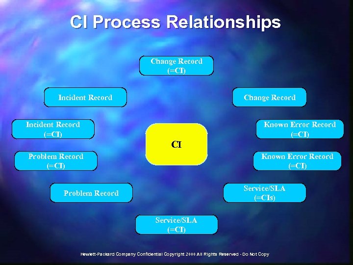 CI Process Relationships Change Record (=CI) Incident Record Change Record Incident Record (=CI) Known