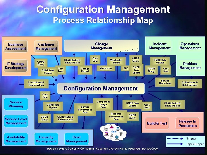 Configuration Management Process Relationship Map Business Assessment IT Strategy Development Change Management Customer Management