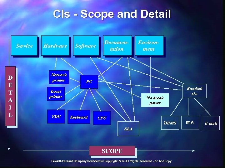 CIs - Scope and Detail Service D E T A I L Hardware Network