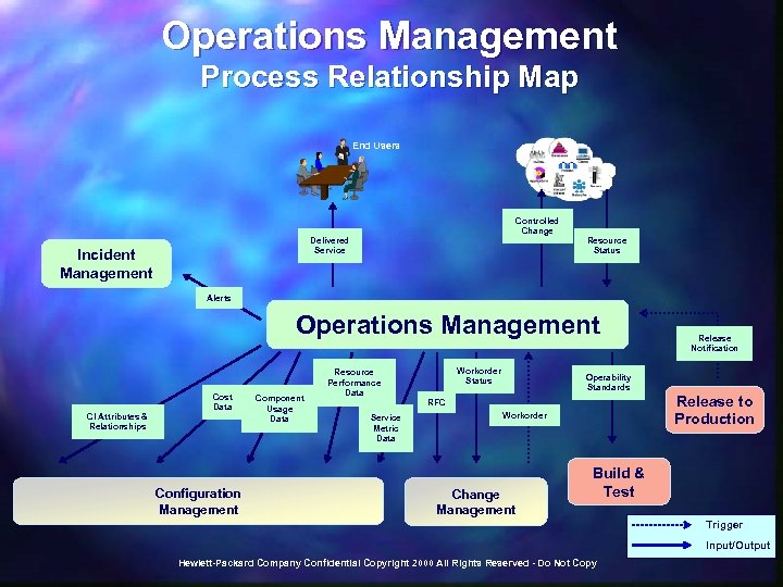 Operations Management Process Relationship Map End Users Controlled Change Delivered Service Incident Management Resource