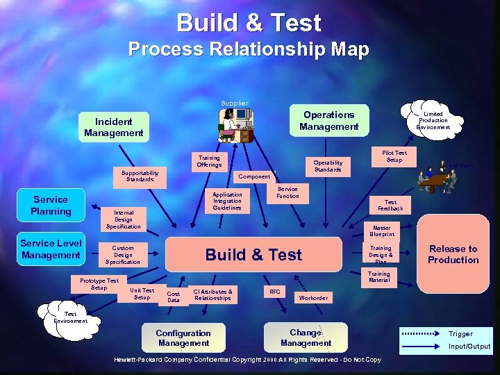 Build & Test Process Relationship Map Supplier Operations Management Incident Management Training Offerings Supportability