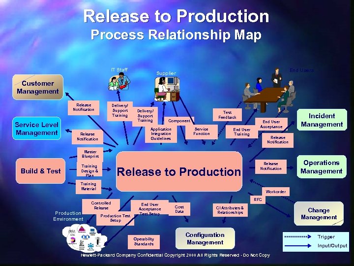 Release to Production Process Relationship Map IT Staff End Users Supplier Customer Management Release