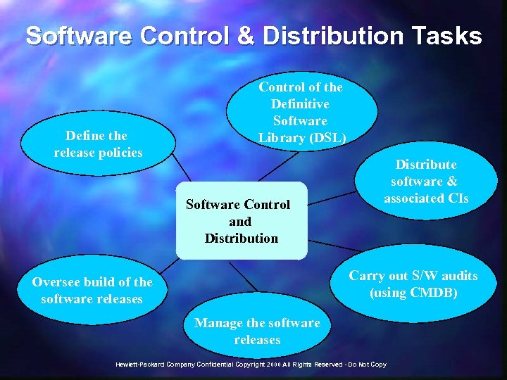 Software Control & Distribution Tasks Define the release policies Control of the Definitive Software