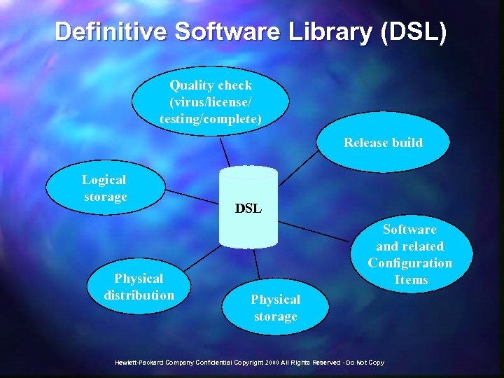 Definitive Software Library (DSL) Quality check (virus/license/ testing/complete) Release build Logical storage Physical distribution