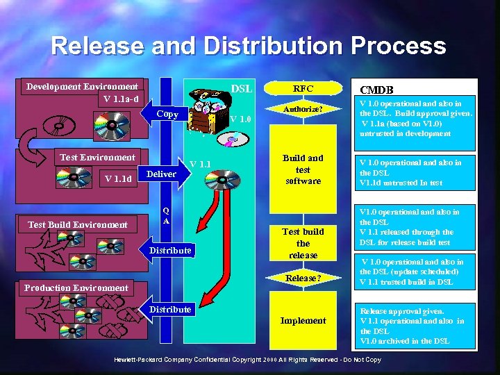 Release and Distribution Process Development Environment V 1. 1 a-d DSL Copy Test Environment