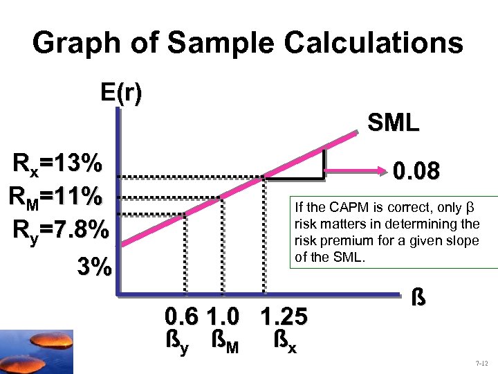 Graph of Sample Calculations E(r) SML Rx=13% RM=11% Ry=7. 8% 3% 0. 08 If