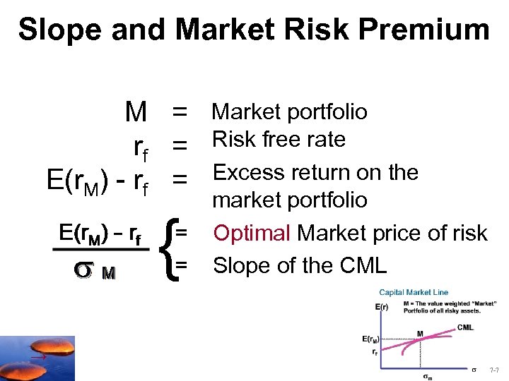 Slope and Market Risk Premium M = rf = E(r. M) - rf =