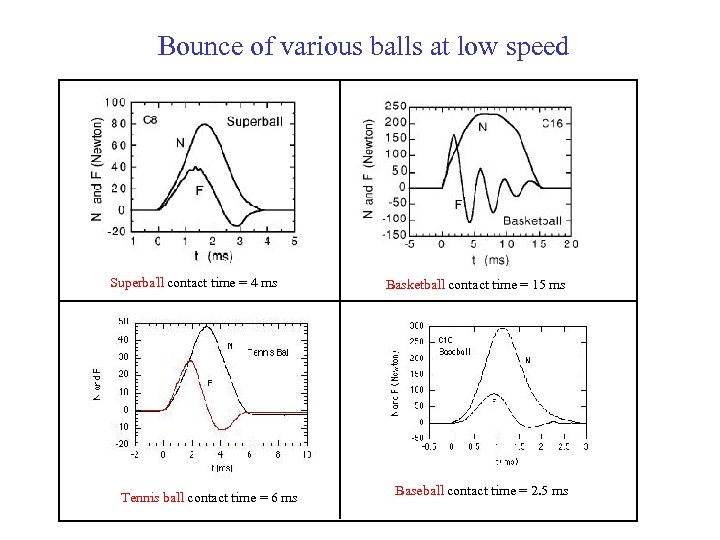 Bounce of various balls at low speed Superball contact time = 4 ms Tennis