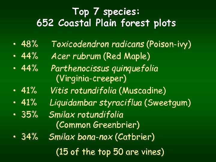 Top 7 species: 652 Coastal Plain forest plots • 48% • 44% • •