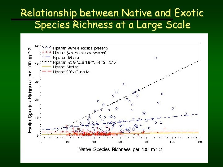 Relationship between Native and Exotic Species Richness at a Large Scale 