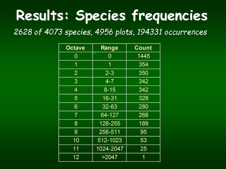 Results: Species frequencies 2628 of 4073 species, 4956 plots, 194331 occurrences 