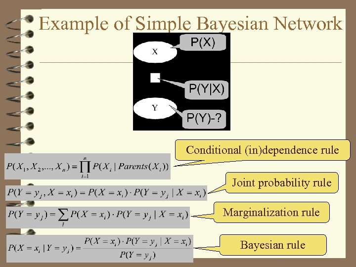 Example of Simple Bayesian Network Conditional (in)dependence rule Joint probability rule Marginalization rule Bayesian