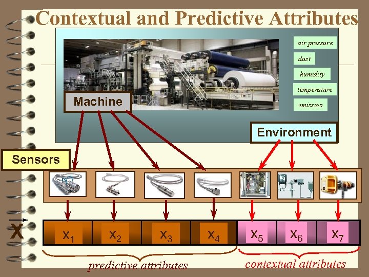 Contextual and Predictive Attributes air pressure dust humidity temperature Machine emission Environment Sensors X