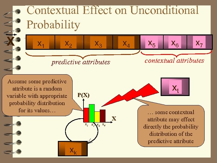 Contextual Effect on Unconditional Probability X x 1 x 2 x 3 x 4