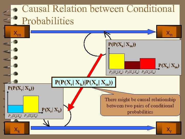 Causal Relation between Conditional Probabilities xm xn P(P(Xn| Xm)) P(Xn| Xm) P 1(Xn|Xm) P