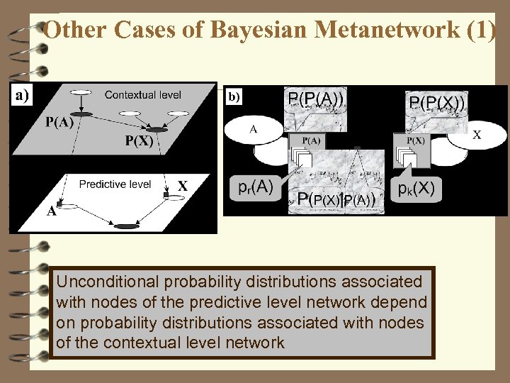 Other Cases of Bayesian Metanetwork (1) Unconditional probability distributions associated with nodes of the