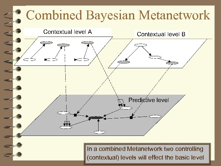 Combined Bayesian Metanetwork In a combined Metanetwork two controlling (contextual) levels will effect the