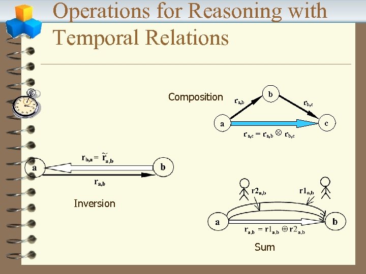 Operations for Reasoning with Temporal Relations Composition a ra, b b r a, c