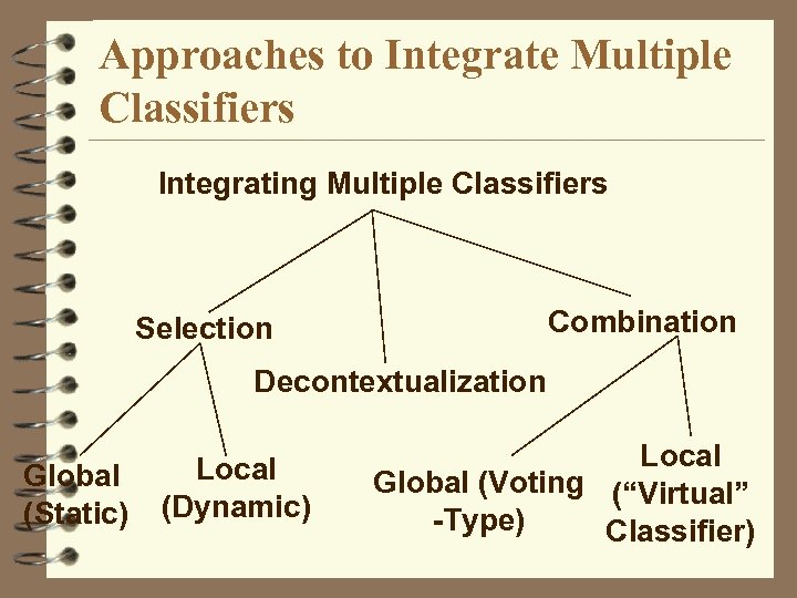 Approaches to Integrate Multiple Classifiers Integrating Multiple Classifiers Combination Selection Decontextualization Global (Static) Local