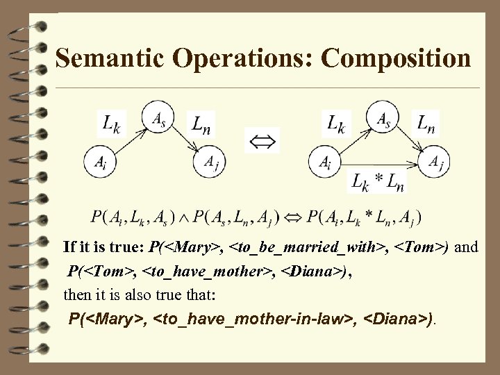 Semantic Operations: Composition If it is true: P(<Mary>, <to_be_married_with>, <Tom>) and P(<Tom>, <to_have_mother>, <Diana>),
