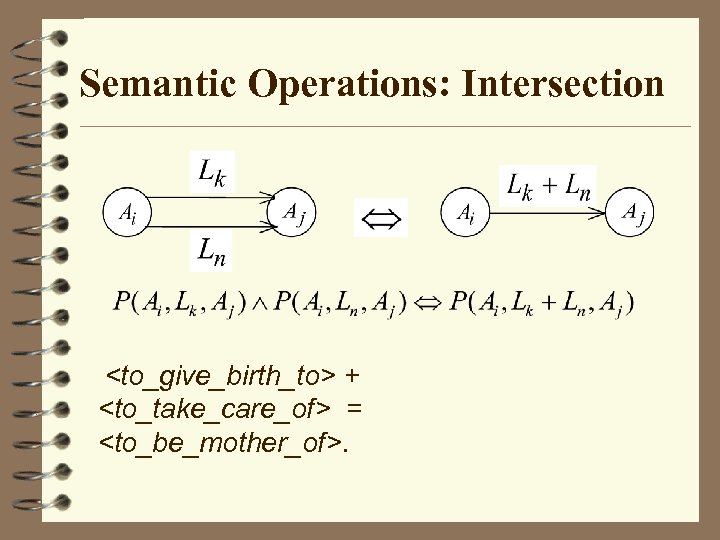 Semantic Operations: Intersection <to_give_birth_to> + <to_take_care_of> = <to_be_mother_of>. 