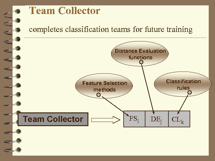 Team Collector completes classification teams for future training Distance Evaluation functions Classification rules Feature