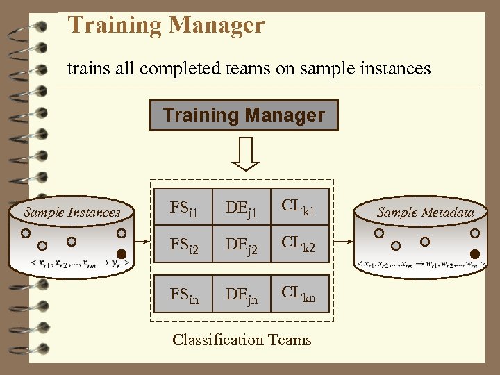 Training Manager trains all completed teams on sample instances Training Manager Sample Instances FSi