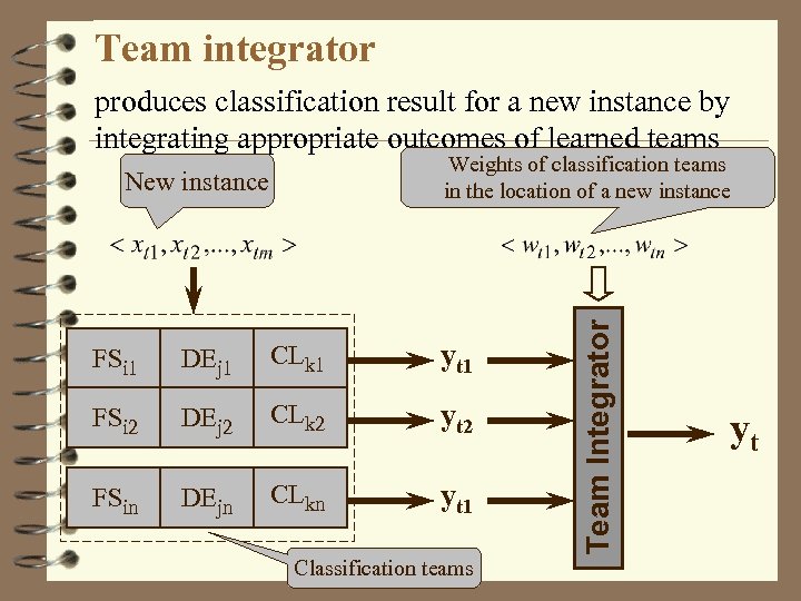 Team integrator produces classification result for a new instance by integrating appropriate outcomes of